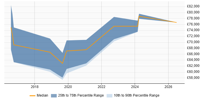 Salary distribution trend for Lead Data Scientist job vacancies in Birmingham