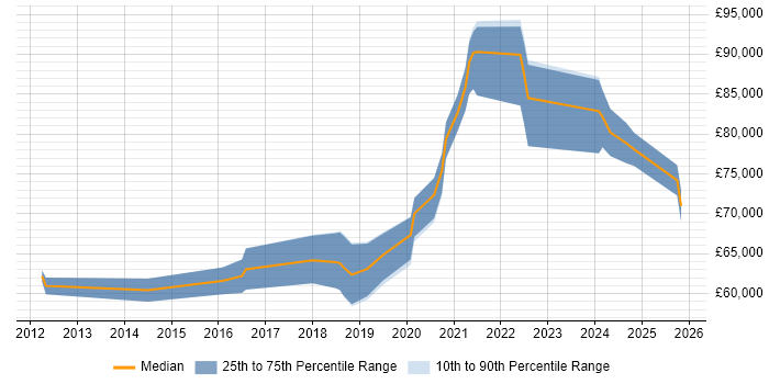 Salary distribution trend for Lead DevOps Engineer job vacancies in Birmingham