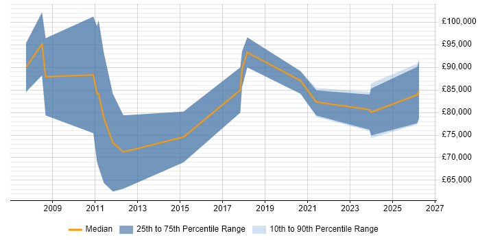 Salary distribution trend for Lead Enterprise Architect job vacancies in Birmingham