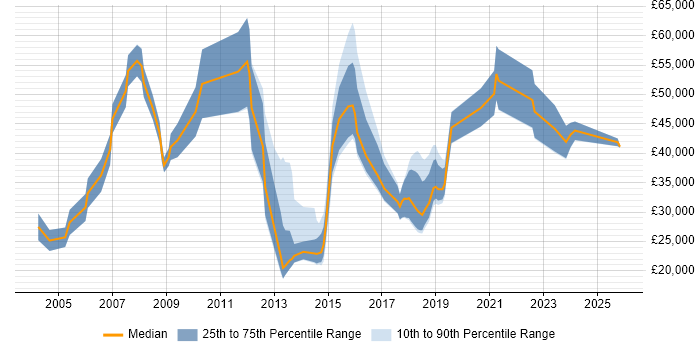 Salary distribution trend for jobs in Birmingham citing Lead Generation