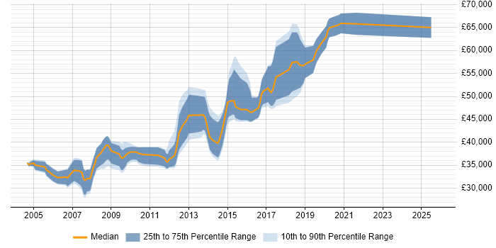 Salary distribution trend for Lead .NET Developer job vacancies in Birmingham