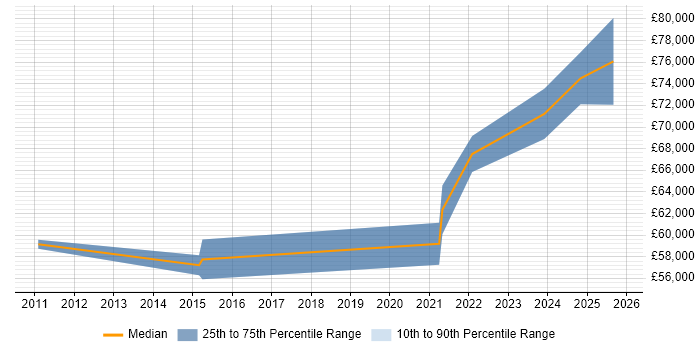 Salary distribution trend for Lead Product Manager job vacancies in Birmingham