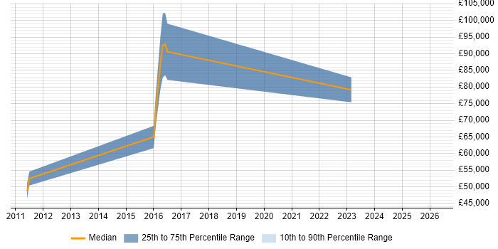 Salary distribution trend for Lead Security Consultant job vacancies in Birmingham