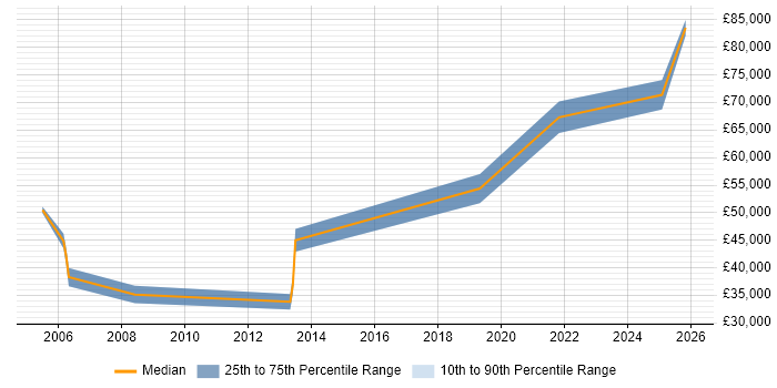 Salary distribution trend for Lead Systems Engineer job vacancies in Birmingham