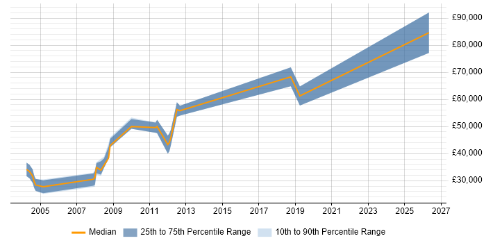 Salary distribution trend for jobs in Birmingham citing Lean Manufacturing