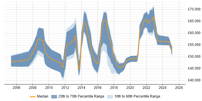 Salary distribution trend for jobs in Birmingham citing Lean Six Sigma
