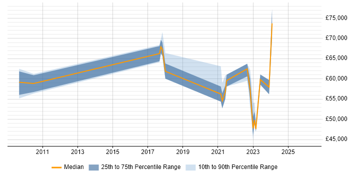 Salary distribution trend for jobs in Birmingham citing Lean Thinking
