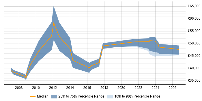 Salary distribution trend for jobs in Birmingham citing Learning Management System