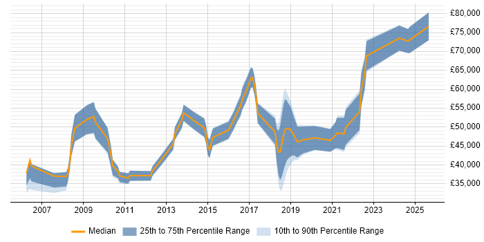 Salary distribution trend for jobs in Birmingham citing Legacy Applications