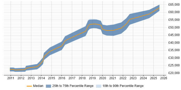 Salary distribution trend for jobs in Birmingham citing Legacy Code