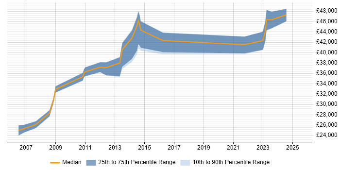 Salary distribution trend for Legal Analyst job vacancies in Birmingham Salary distribution trend for Legal Analyst job vacancies in Birmingham