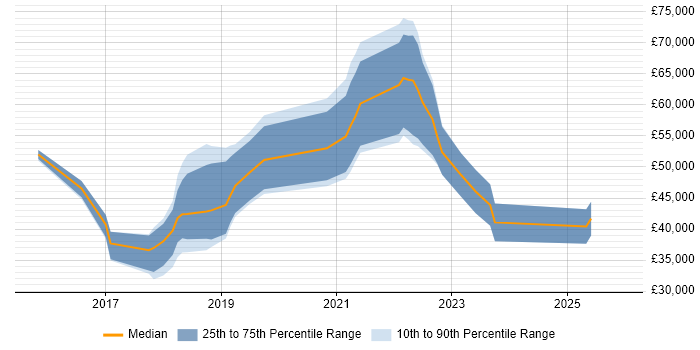 Salary distribution trend for jobs in Birmingham citing Lightning Web Components
