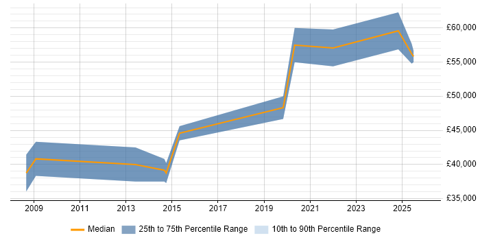 Salary distribution trend for jobs in Birmingham citing LIMS