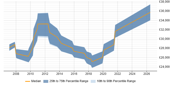 Salary distribution trend for jobs in Birmingham citing Link Building
