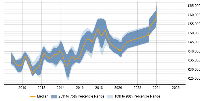 Salary distribution trend for jobs in Birmingham citing LINQ