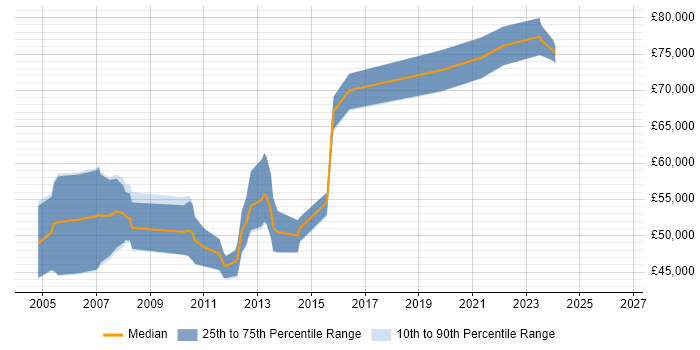 Salary distribution trend for Logistics Consultant job vacancies in Birmingham