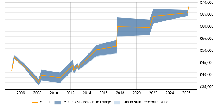 Salary distribution trend for Logistics Manager job vacancies in Birmingham