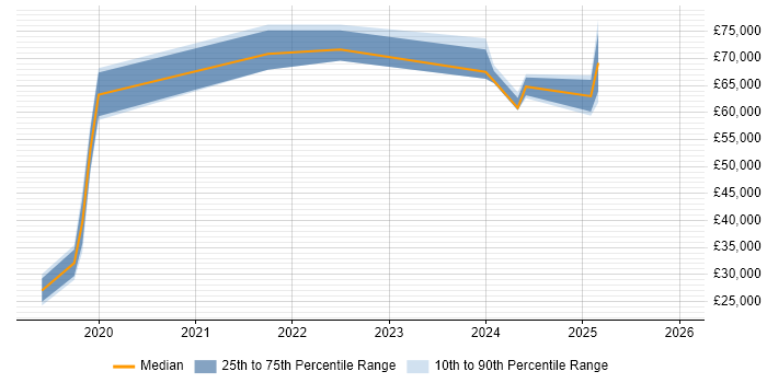 Salary distribution trend for jobs in Birmingham citing Looker