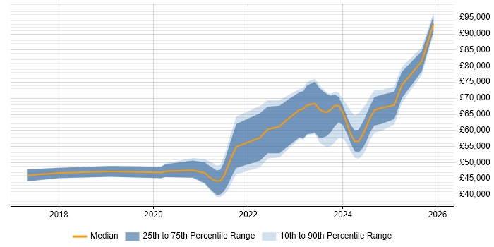 Salary distribution trend for jobs in Birmingham citing Low-Code