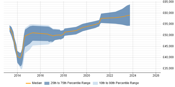 Salary distribution trend for jobs in Birmingham citing Low Latency