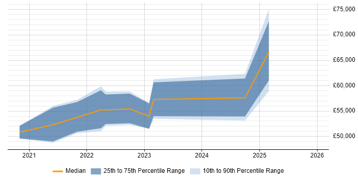 Salary distribution trend for jobs in Birmingham citing Lucidchart