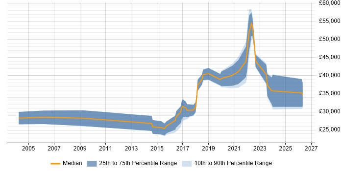 Salary distribution trend for jobs in Birmingham citing Mac OS
