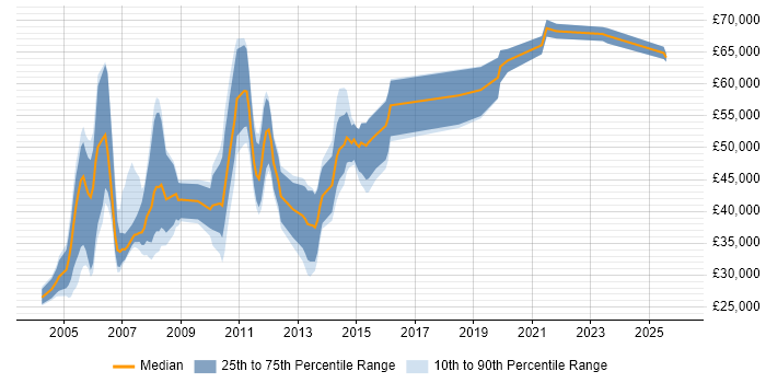 Salary distribution trend for jobs in Birmingham citing Mainframe