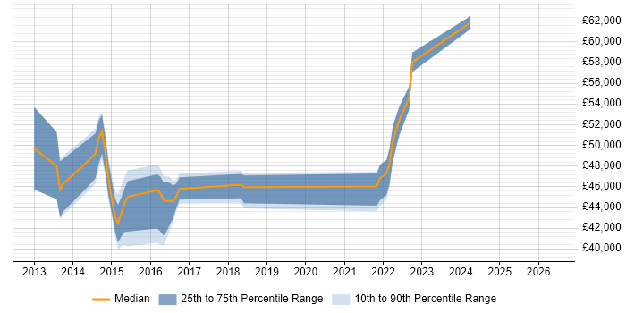 Salary distribution trend for Major Incident Manager job vacancies in Birmingham