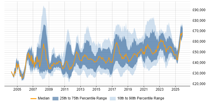 Salary distribution trend for jobs in Birmingham citing Management Information System