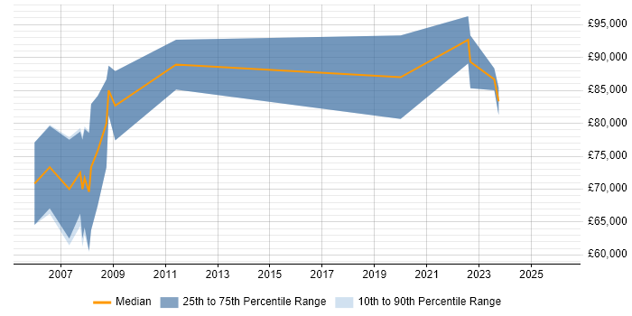 Salary distribution trend for Managing Consultant job vacancies in Birmingham