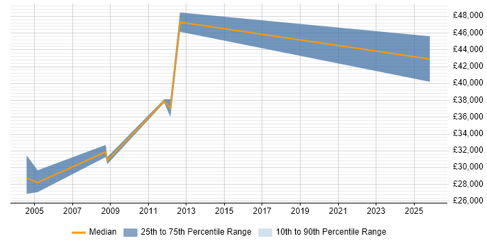 Salary distribution trend for Manufacturing Engineer job vacancies in Birmingham
