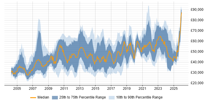 Salary distribution trend for jobs in Birmingham citing Manufacturing