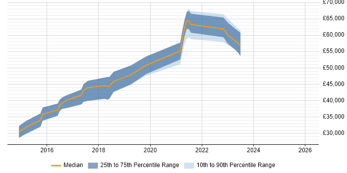 Salary distribution trend for jobs in Birmingham citing MariaDB
