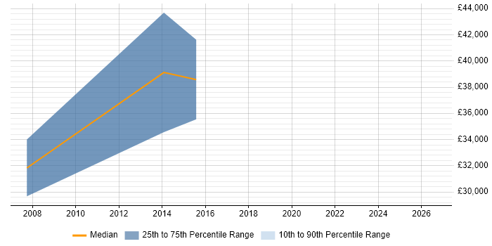 Salary distribution trend for Market Analyst job vacancies in Birmingham
