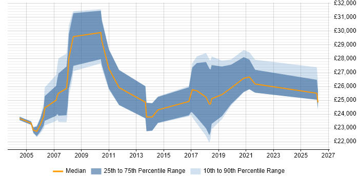Salary distribution trend for Marketing Executive job vacancies in Birmingham