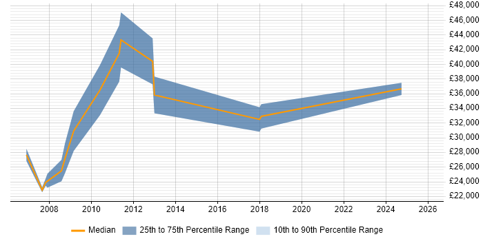 Salary distribution trend for Marketing Specialist job vacancies in Birmingham