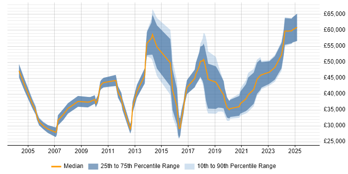 Salary distribution trend for jobs in Birmingham citing Marketing Strategy