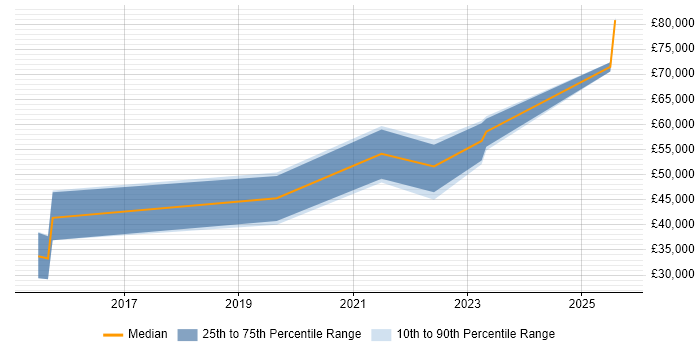 Salary distribution trend for jobs in Birmingham citing Marketing Technology