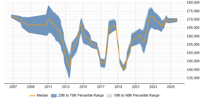 Salary distribution trend for jobs in Birmingham citing Master Data Management