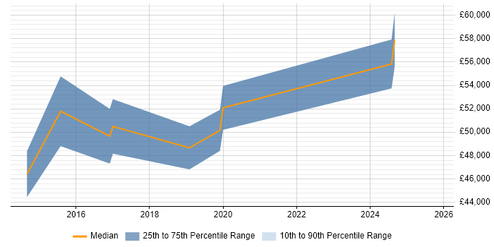 Salary distribution trend for Master Data Manager job vacancies in Birmingham