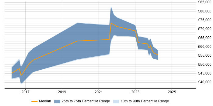 Salary distribution trend for jobs in Birmingham citing Material Design