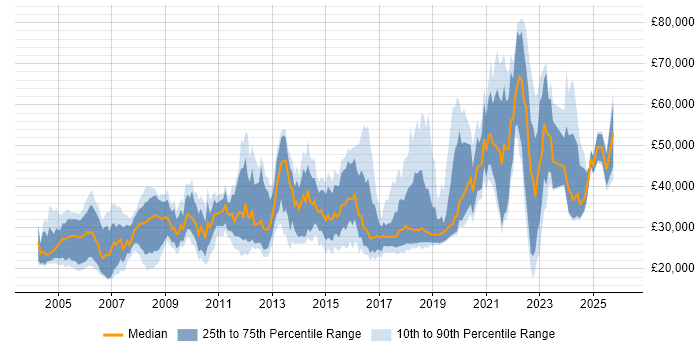 Salary distribution trend for jobs in Birmingham citing Mathematics