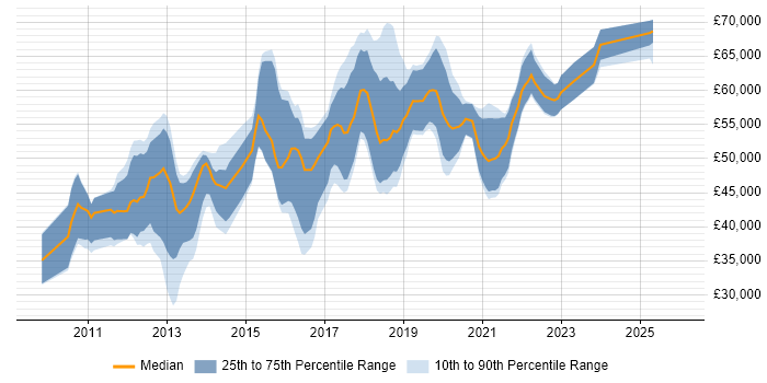 Salary distribution trend for jobs in Birmingham citing Maven