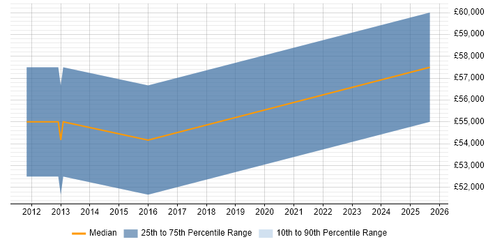 Salary distribution trend for Maximo Developer job vacancies in Birmingham
