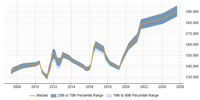 Salary distribution trend for jobs in Birmingham citing Maximo