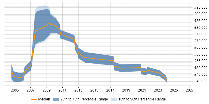 Salary distribution trend for jobs in Birmingham citing MBA