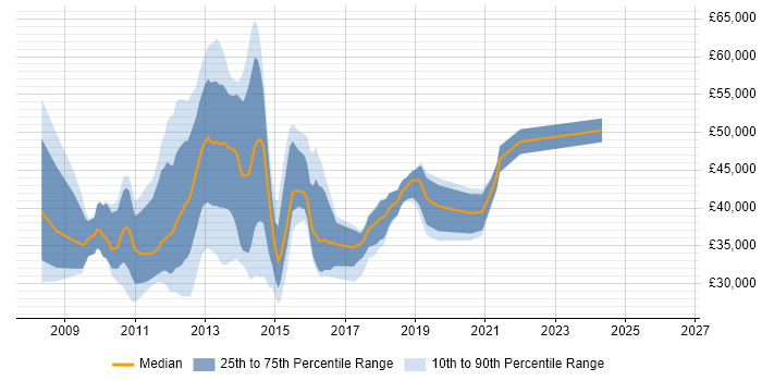 Salary distribution trend for jobs in Birmingham citing MCITP