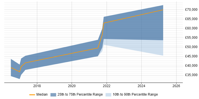 Salary distribution trend for jobs in Birmingham citing MERN Stack