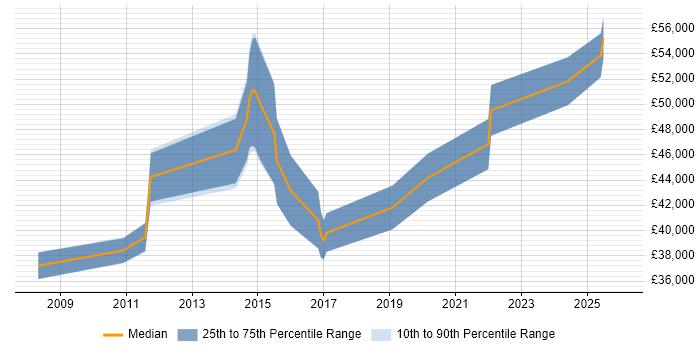 Salary distribution trend for Messaging Engineer job vacancies in Birmingham