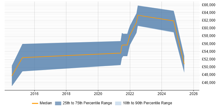 Salary distribution trend for jobs in Birmingham citing Metadata Repository